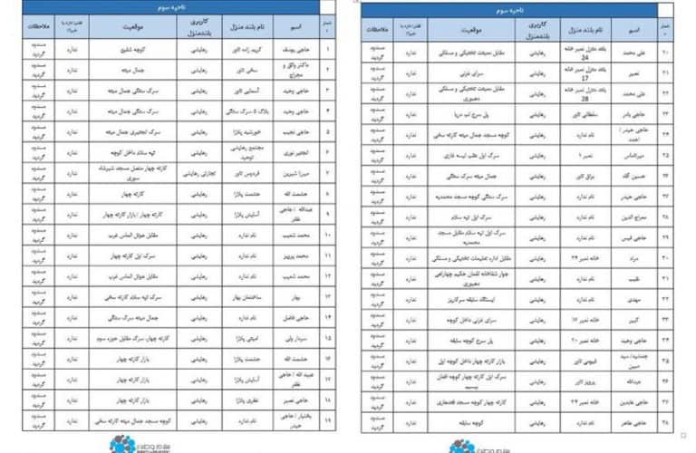 هوا دغل‌لیگی؛ ۵۲ بنا نینگ ایگه‌سی قولگه آلینه‌دی