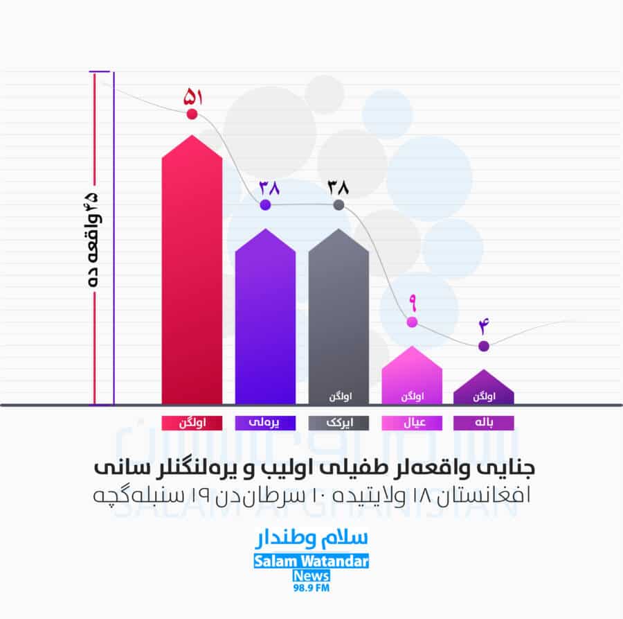 اولکه یشاوچیلری جنایی جرم‌لر کوپه‌یشیدن خواطرده؛ ۴۵ واقعه‌ده ۵۱ کیشی هلاک بولیب و ۳۸ کیشی یره‌لنگن