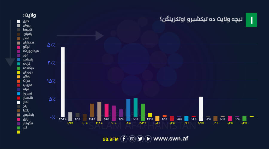 عیال گه نسبتن عیاللر نینگ زوره‌وانلیک میزانینی تیکشیریش