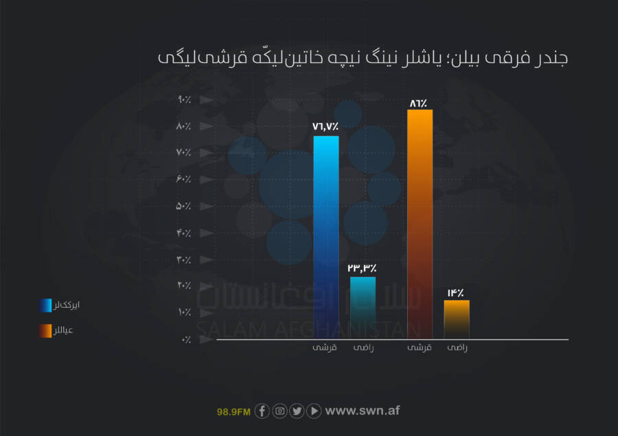 هر ۱۰ یاش دن سکیزته‌سی کوپ خاتین‌لیکنی قبول قیلمه‌یدی